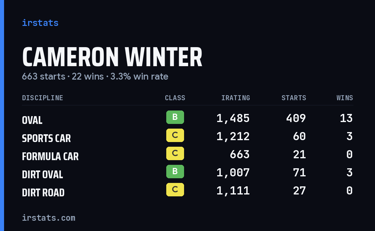 Loading... iRacing stats card
