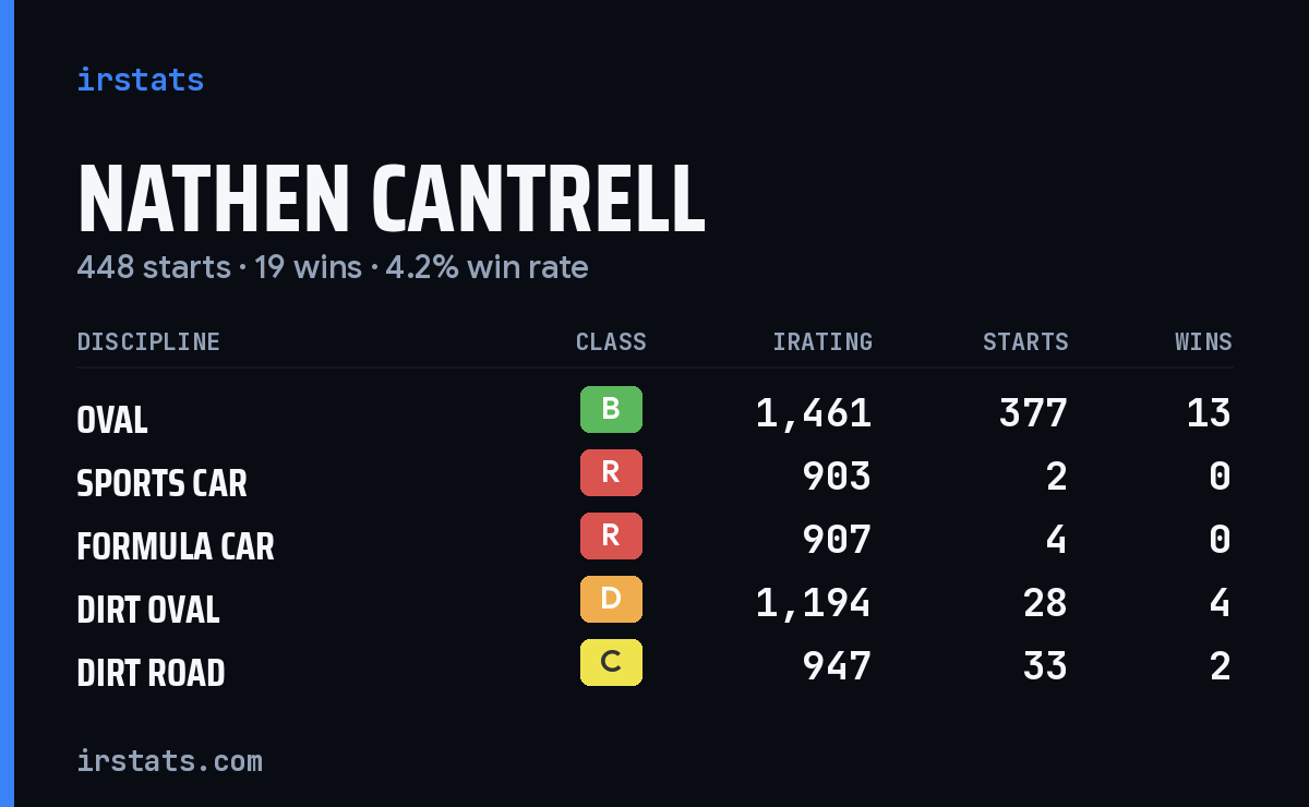 Loading... iRacing stats card