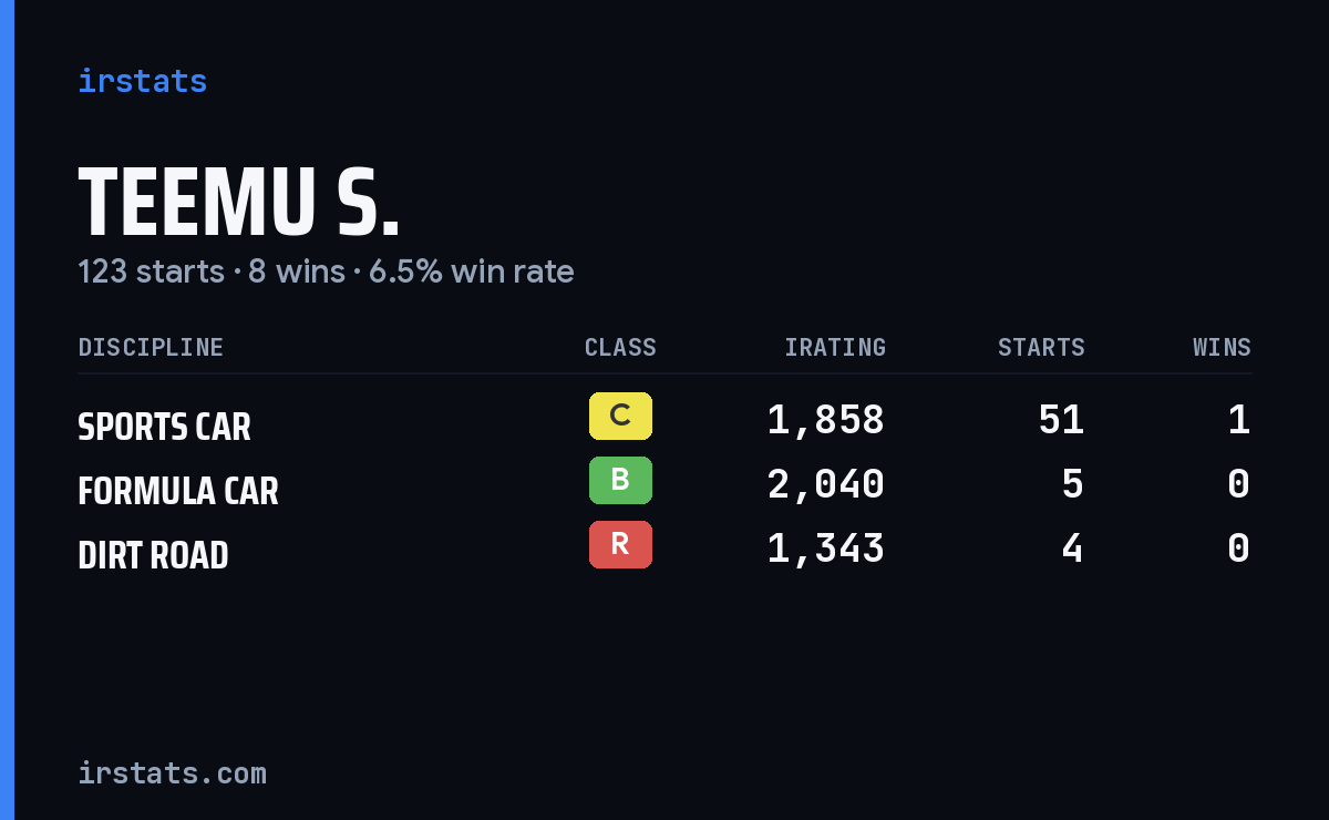 Loading... iRacing stats card