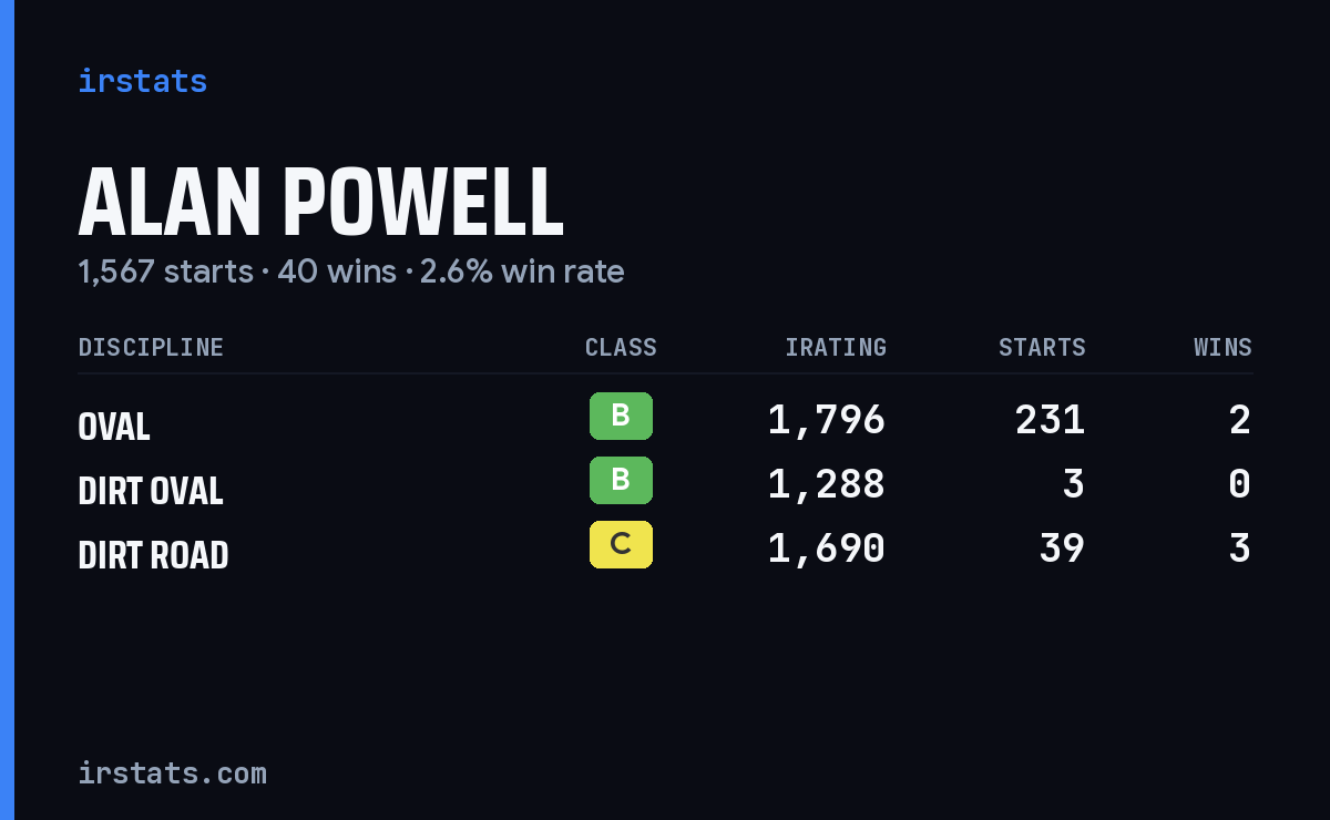 Loading... iRacing stats card