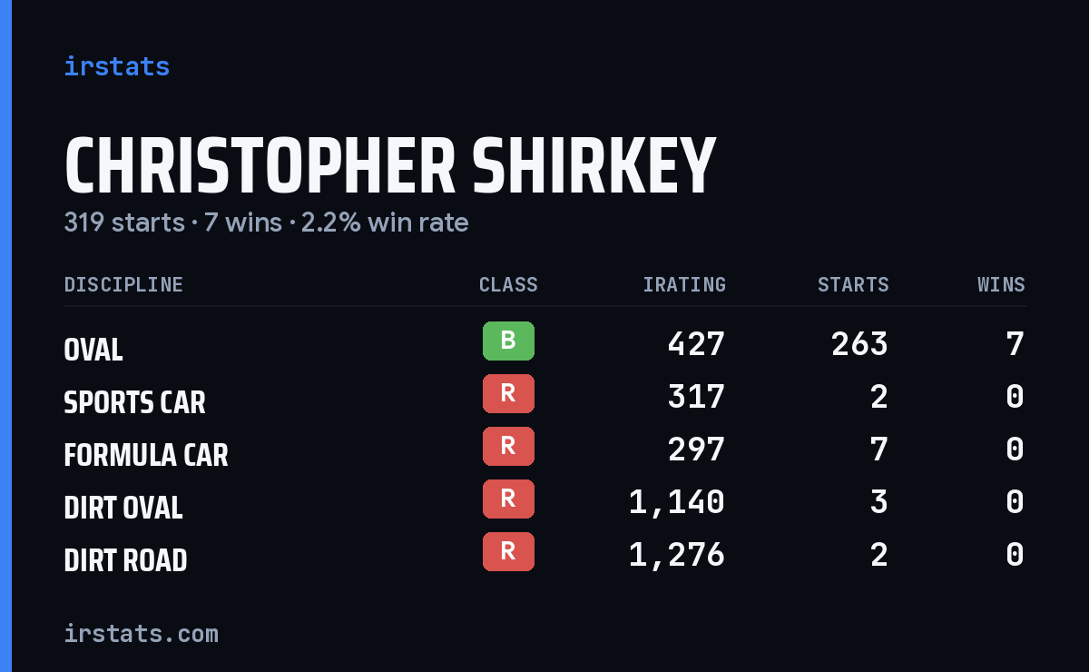 Christopher Shirkey iRacing stats card