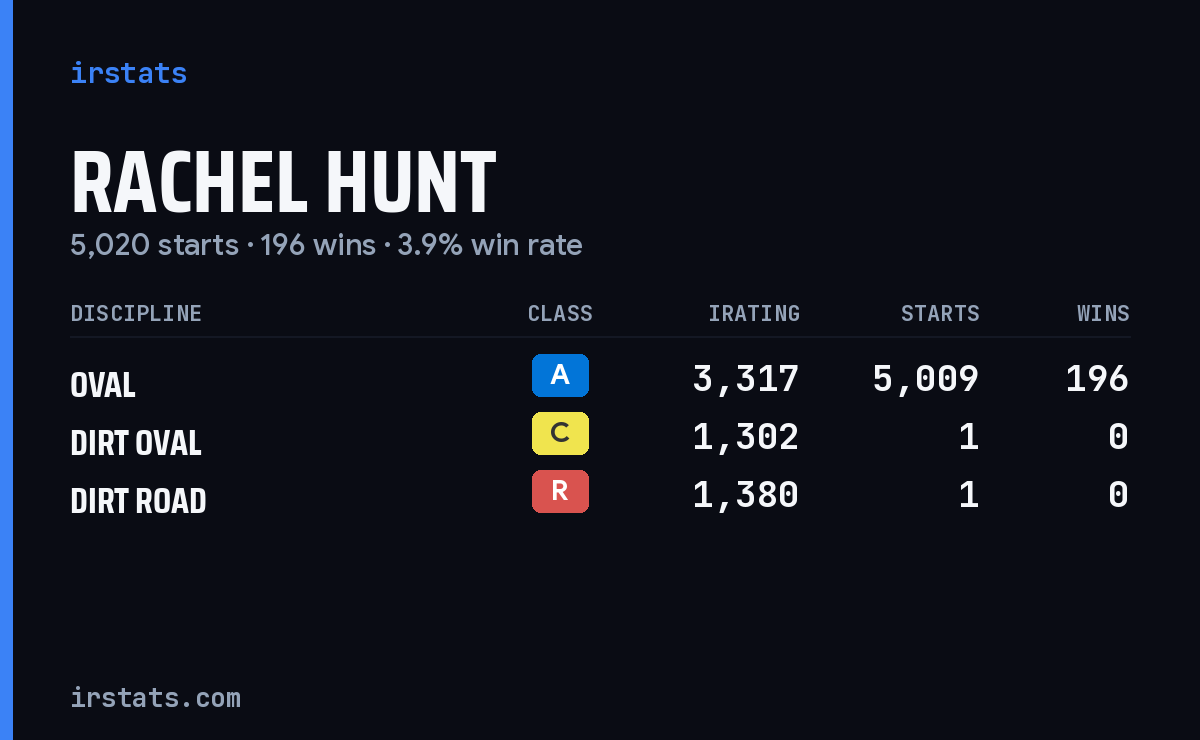 Rachel Hunt iRacing stats card