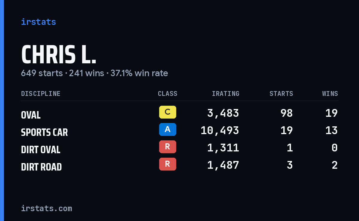 Chris L. iRacing stats card