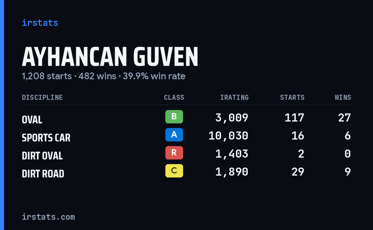 Ayhancan Guven iRacing stats card