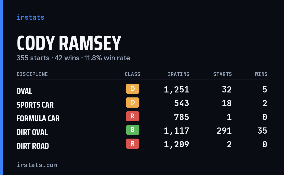 Loading... iRacing stats card