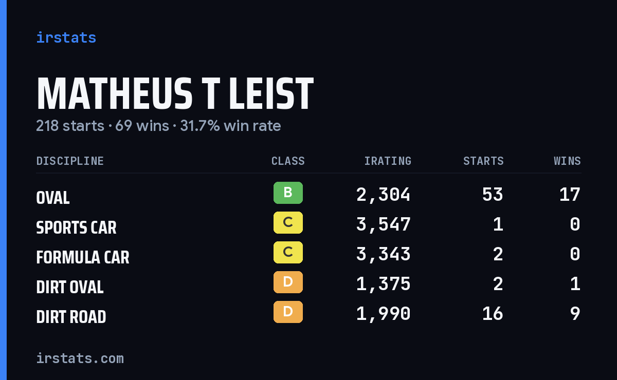 Loading... iRacing stats card