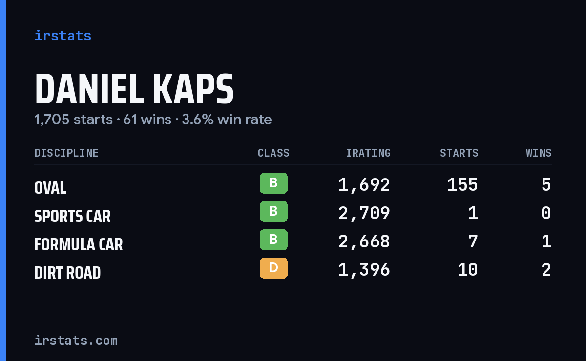 Loading... iRacing stats card