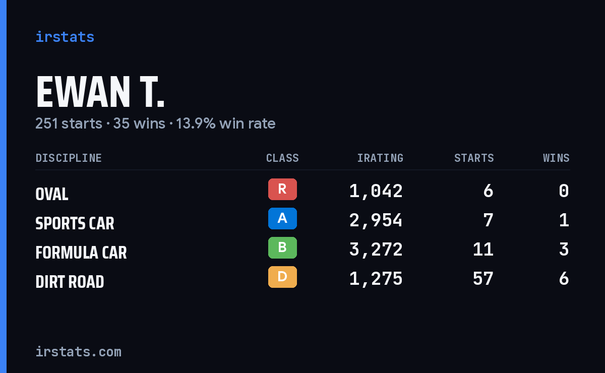 Ewan T. iRacing stats card