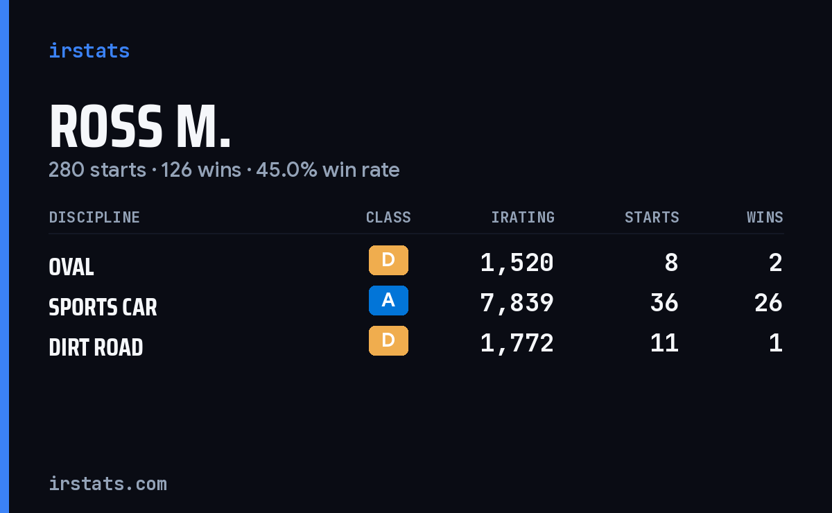 Ross M. iRacing stats card