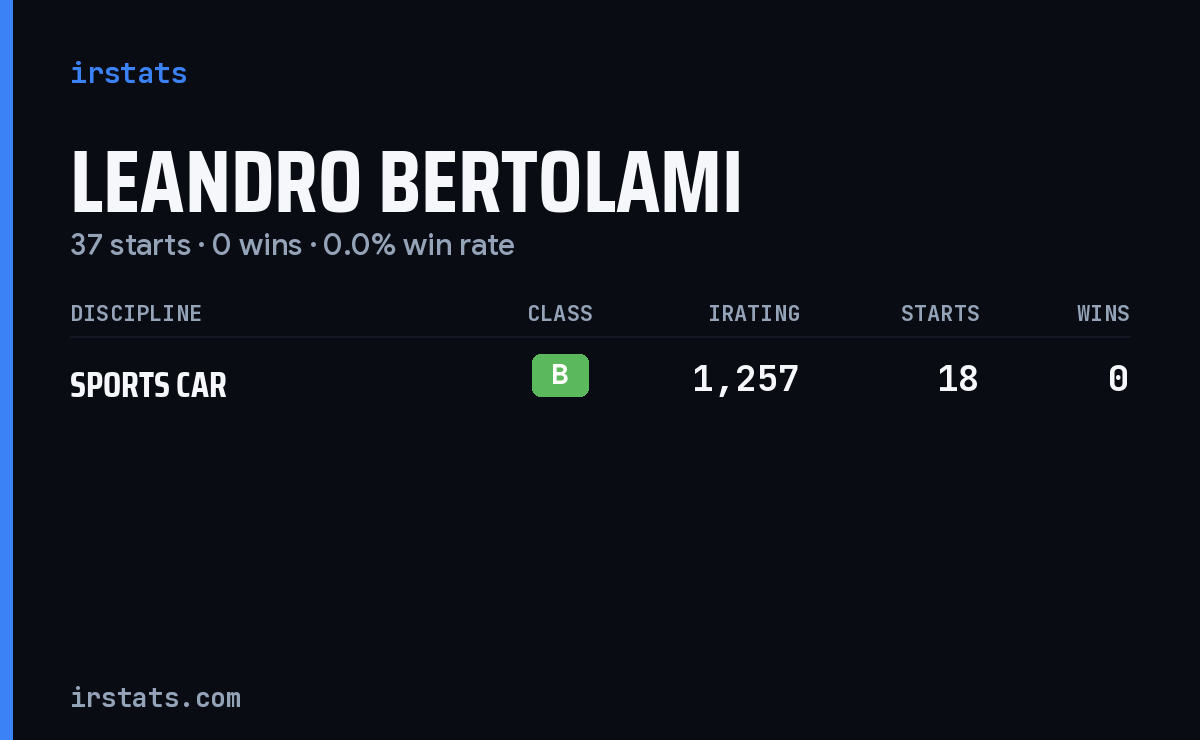 Leandro Bertolami iRacing stats card