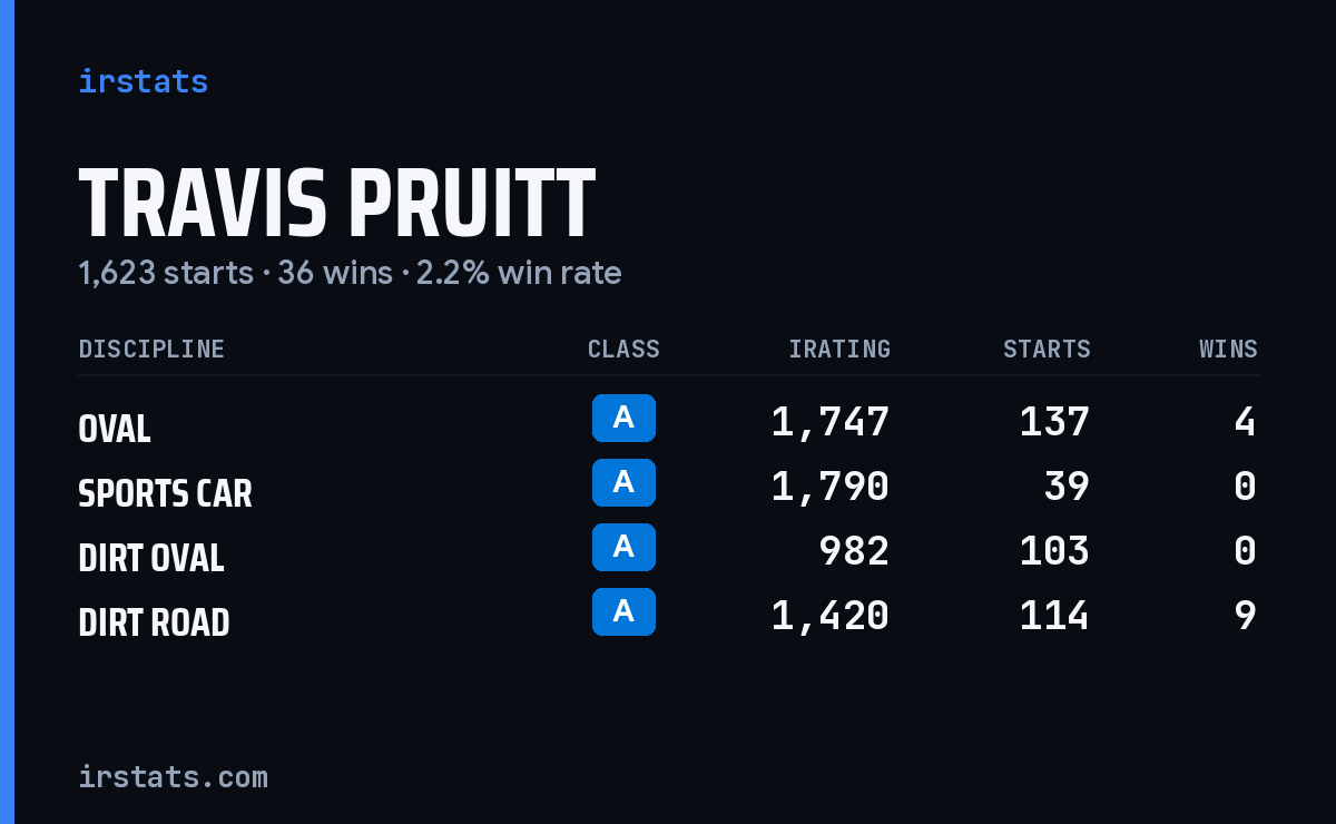 Travis Pruitt iRacing stats card