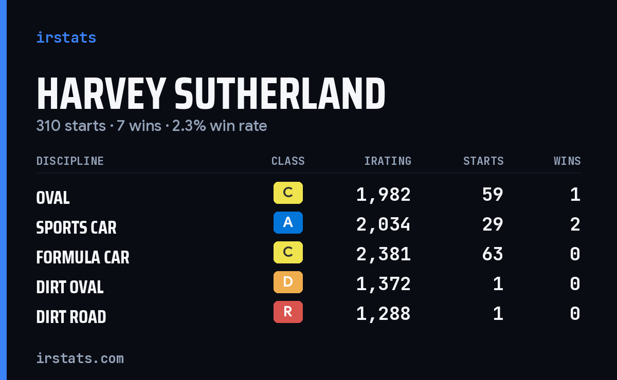 Harvey Sutherland iRacing stats card