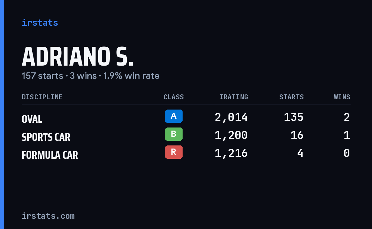 Adriano S. iRacing stats card