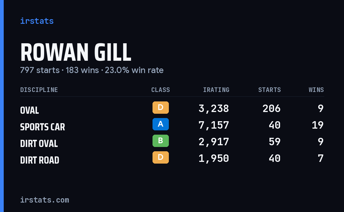 Rowan Gill iRacing stats card