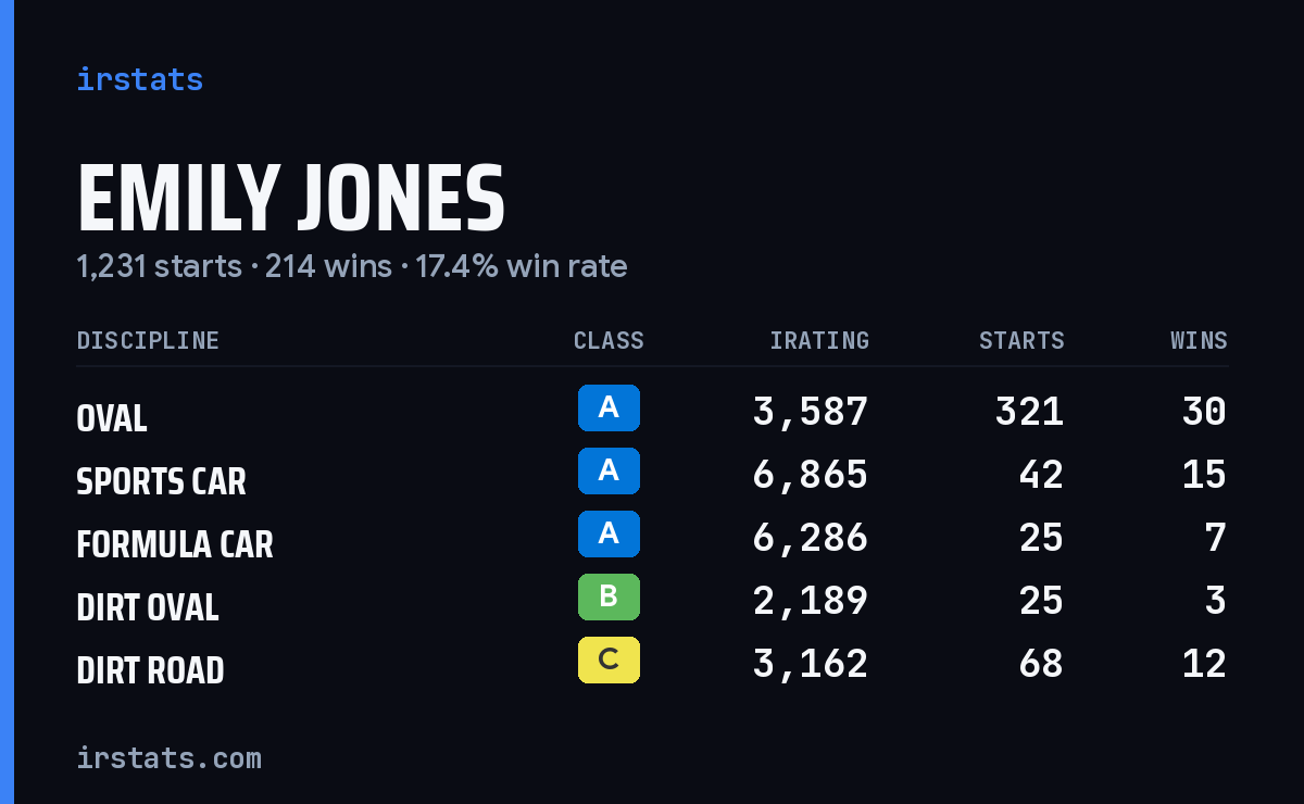 Loading... iRacing stats card