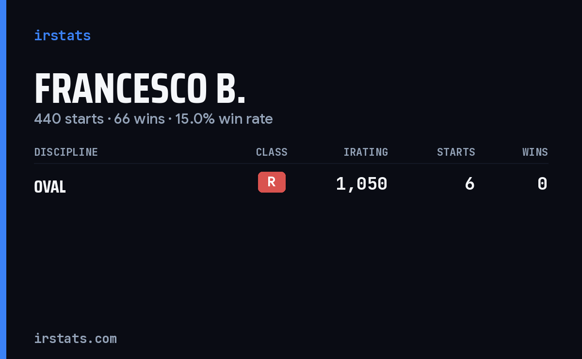 Francesco B. iRacing stats card