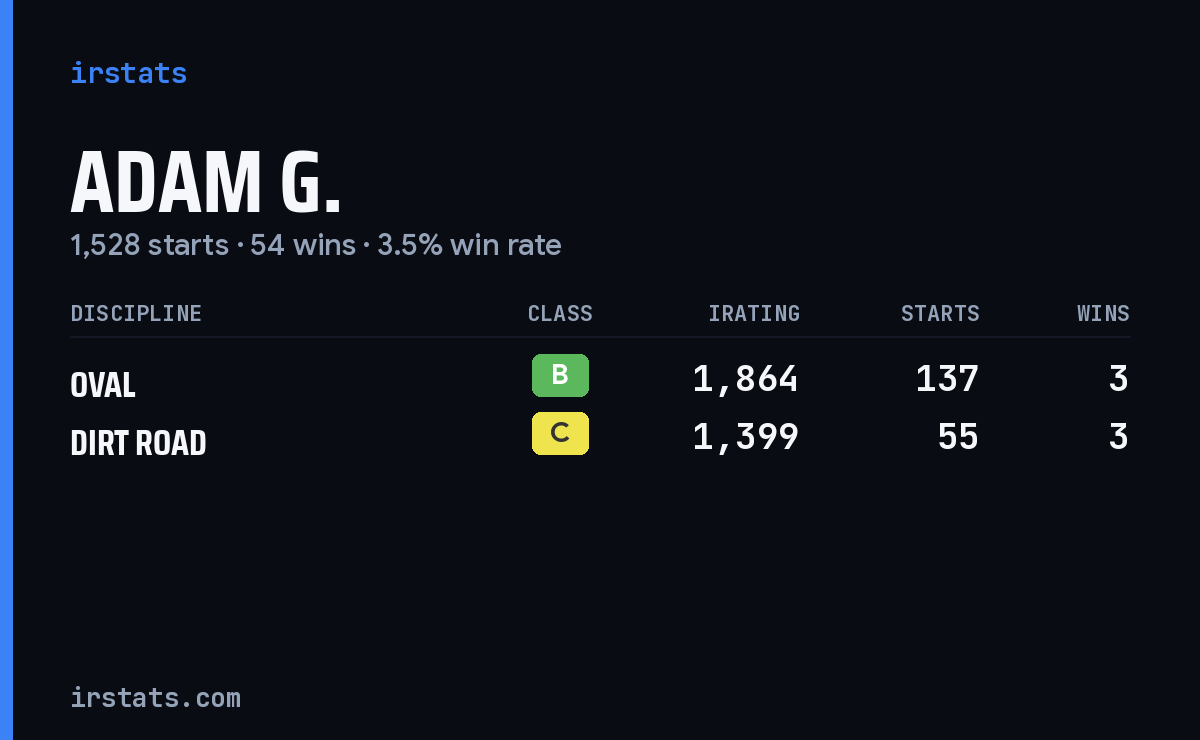 Adam G. iRacing stats card