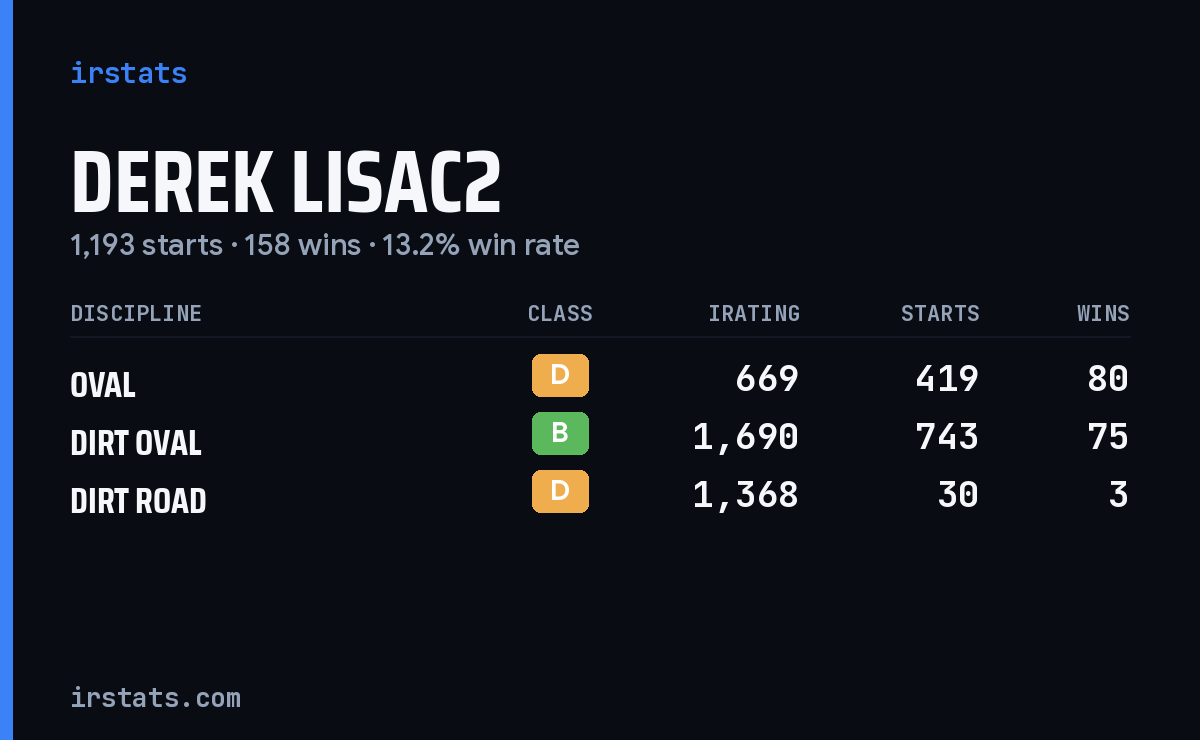 Derek Lisac2 iRacing stats card
