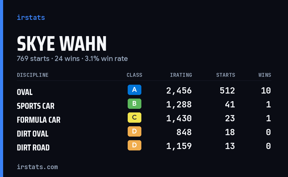 Skye Wahn iRacing stats card
