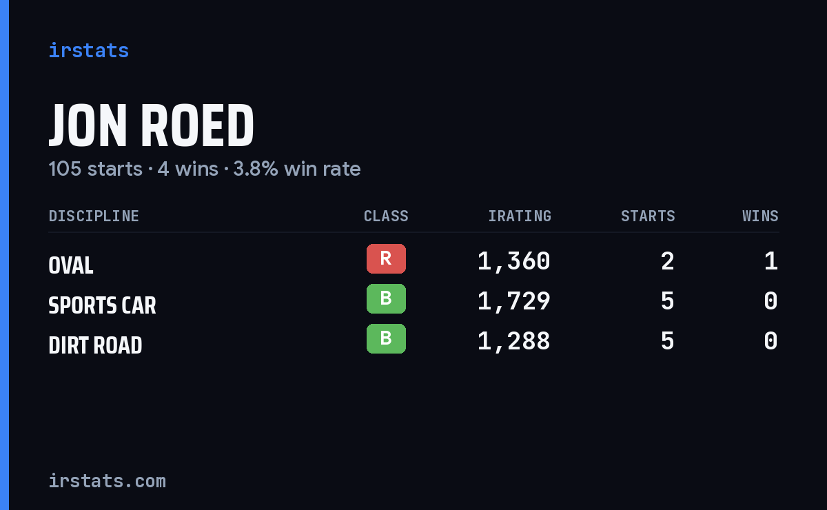 Jon Roed iRacing stats card