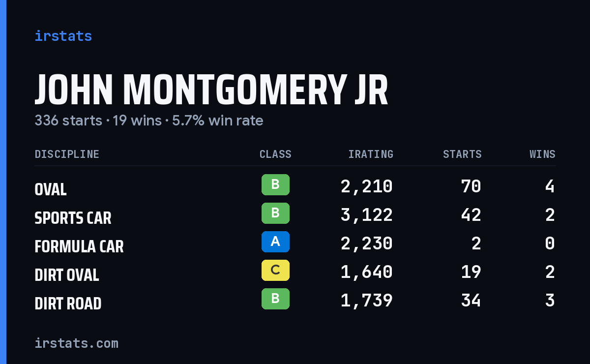 John Montgomery Jr iRacing stats card