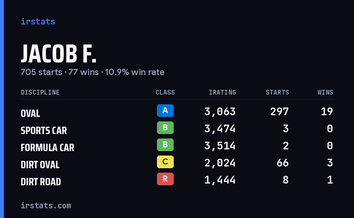 Loading... iRacing stats card