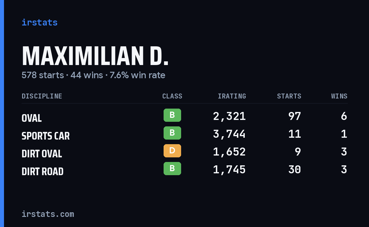 Maximilian D. iRacing stats card