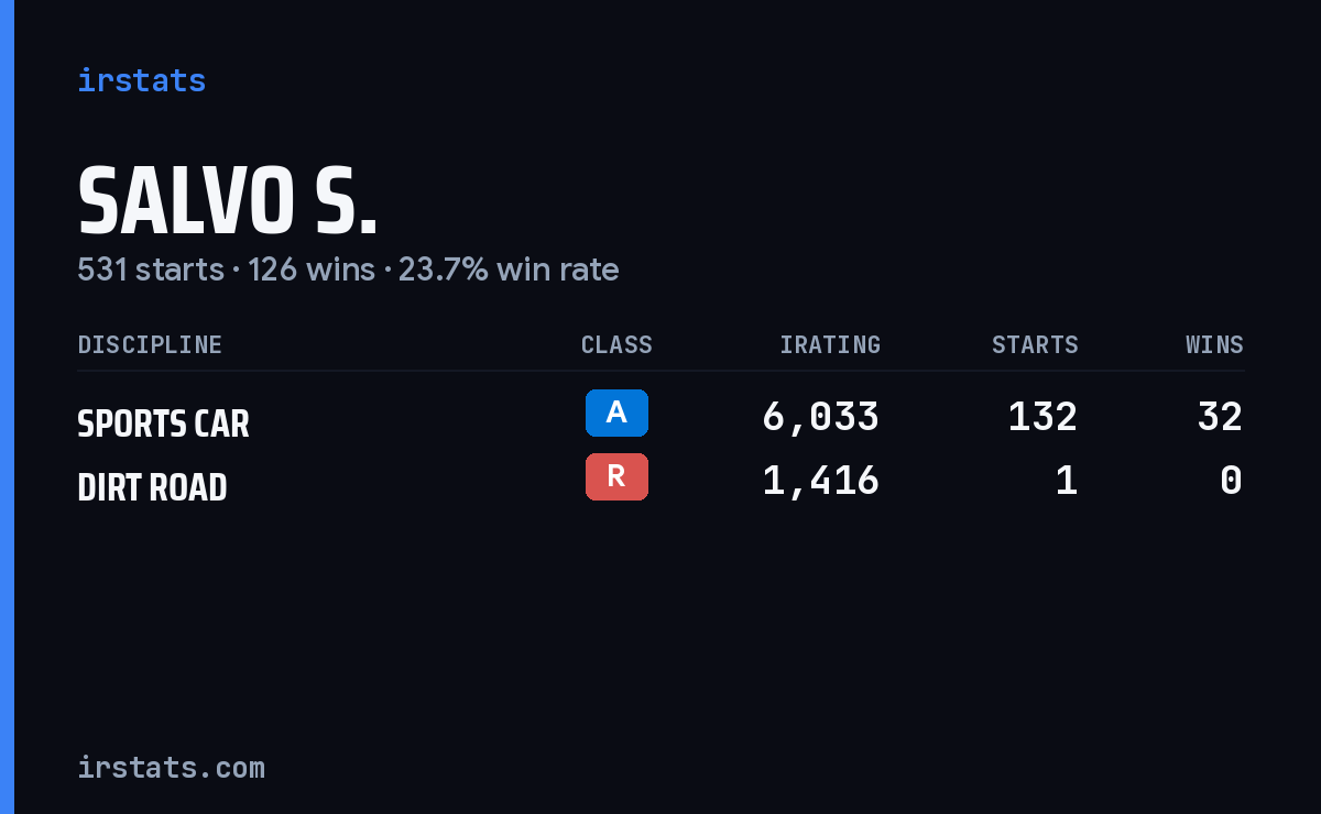 Salvo S. iRacing stats card