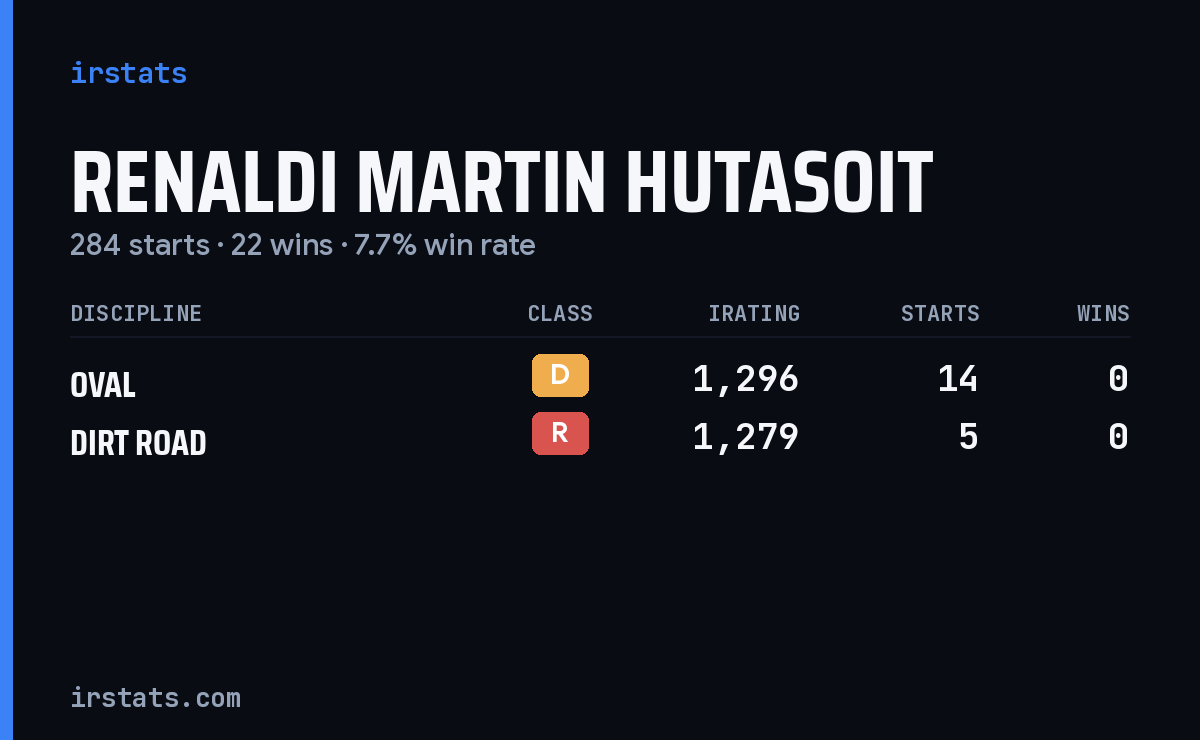 Renaldi Martin Hutasoit iRacing stats card