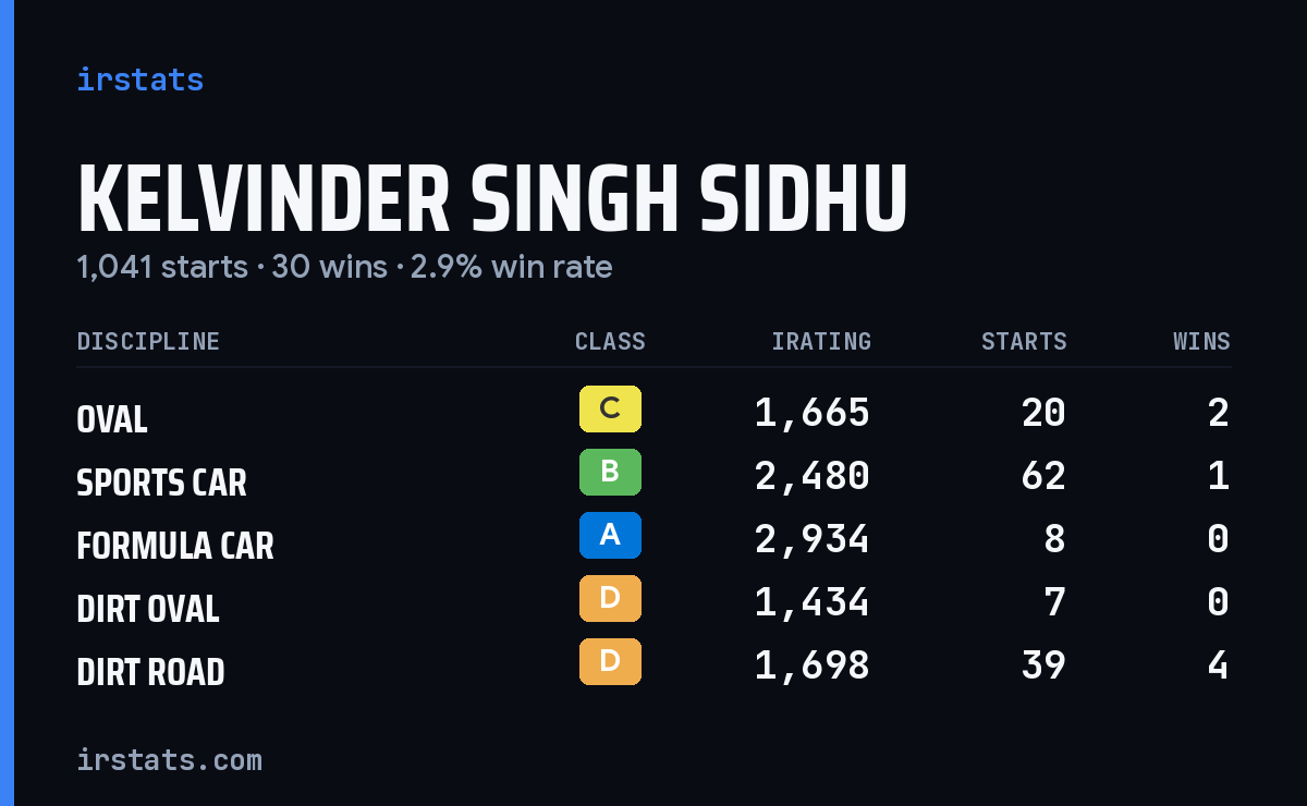 Kelvinder Singh Sidhu iRacing stats card