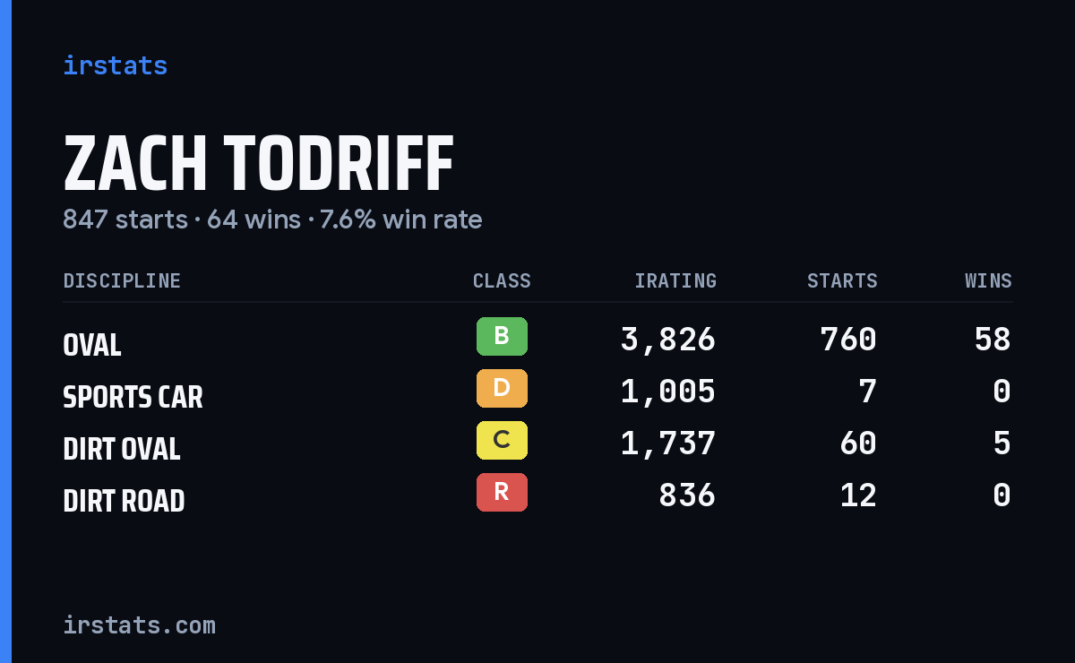 Zach Todriff iRacing stats card