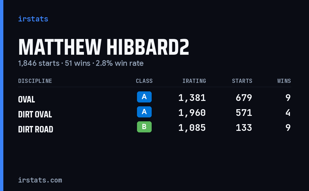 Matthew Hibbard2 iRacing stats card