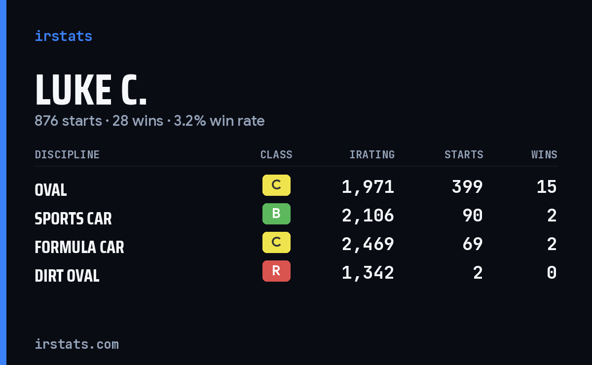 Luke C. iRacing stats card