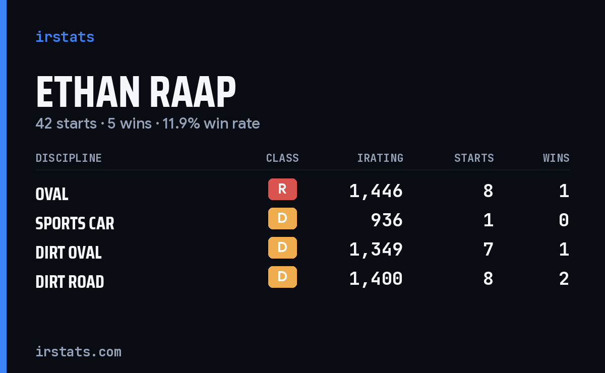 Ethan Raap iRacing stats card