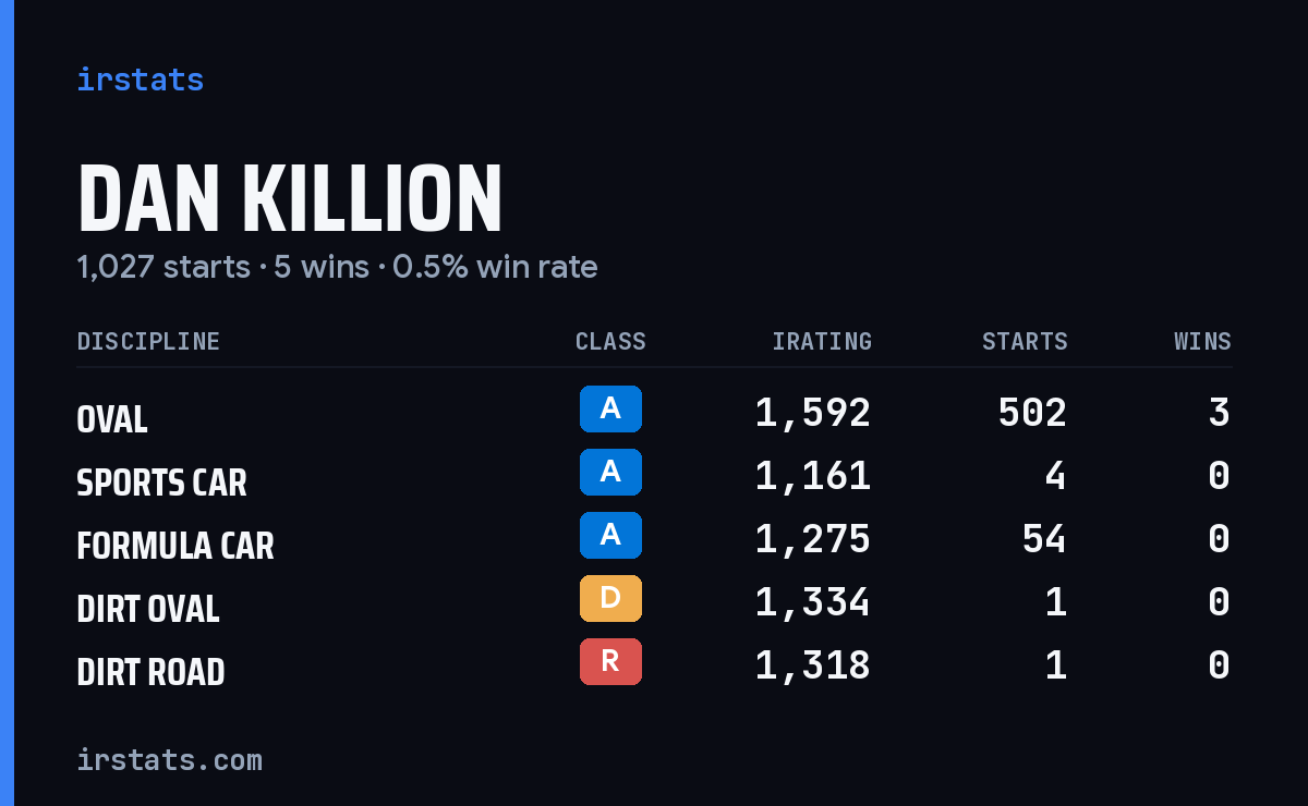 Dan Killion iRacing stats card