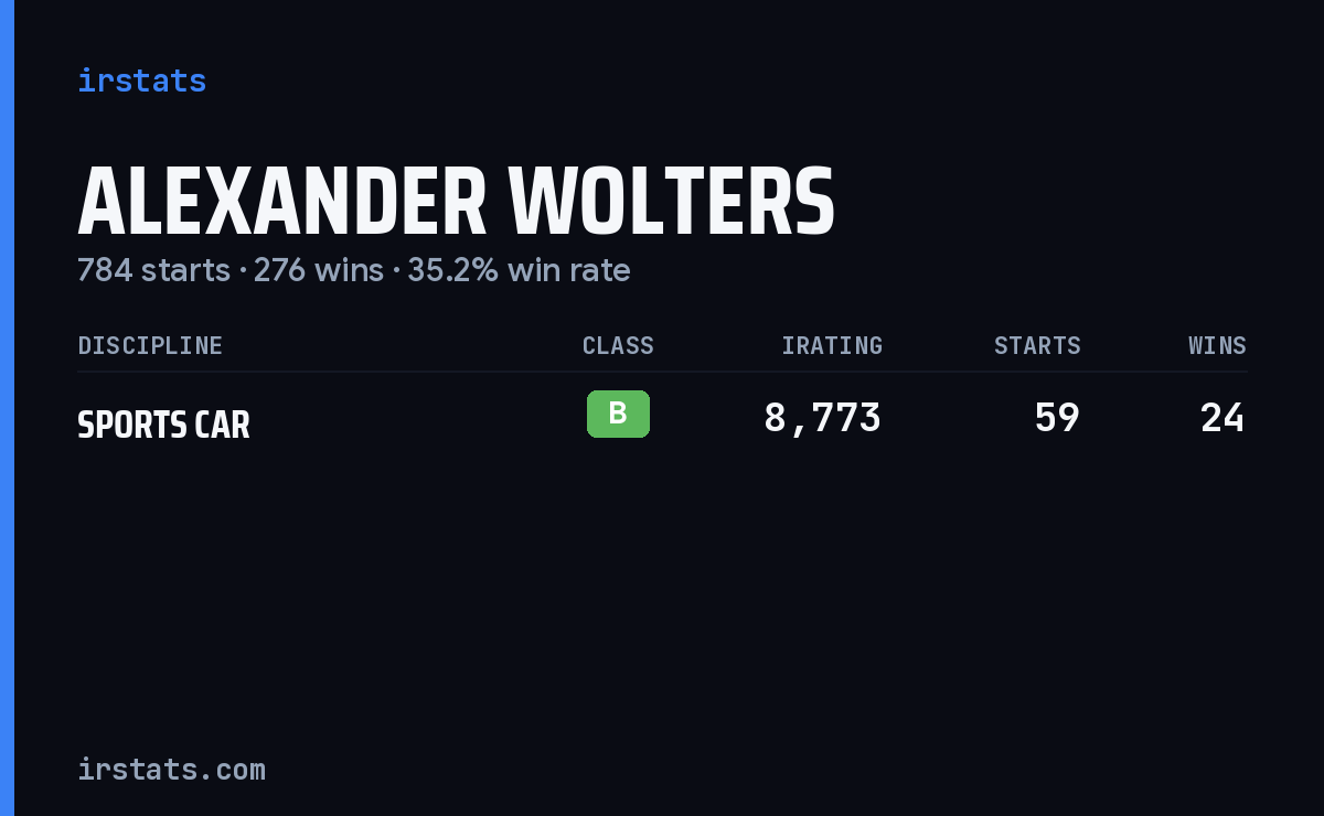 Alexander Wolters iRacing stats card