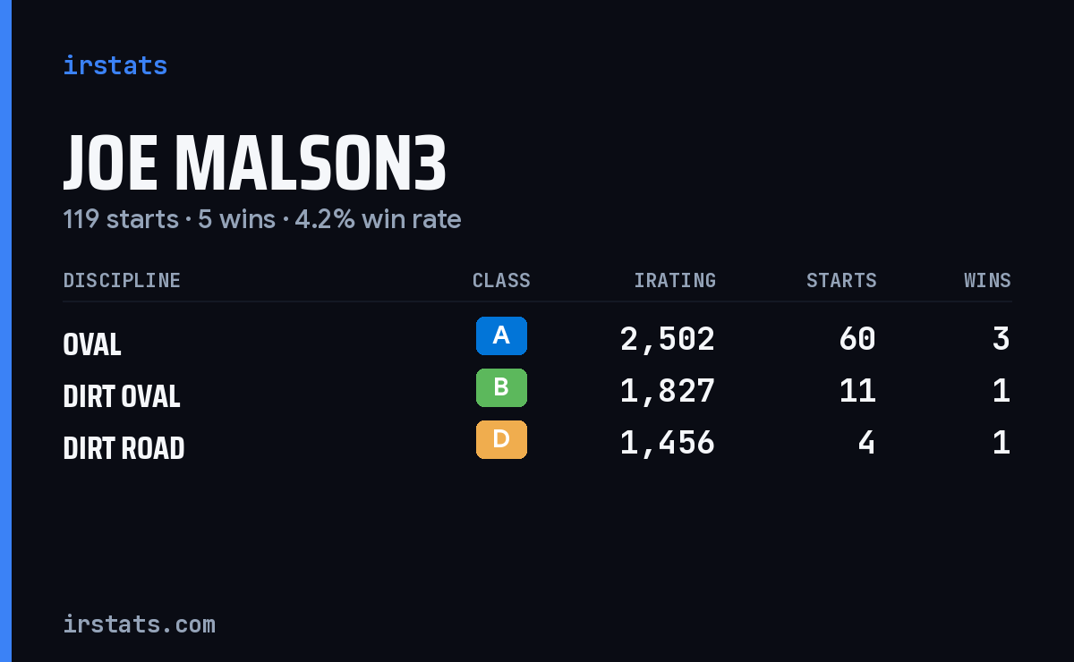 Loading... iRacing stats card