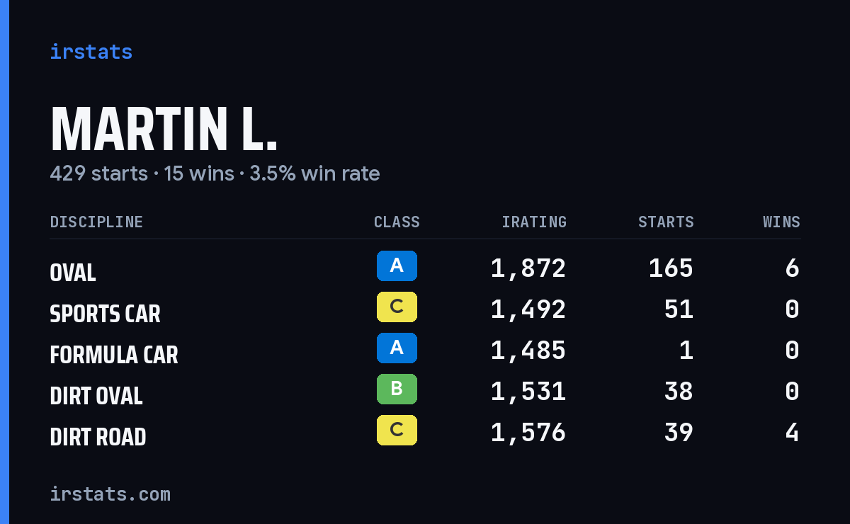 Martin L. iRacing stats card