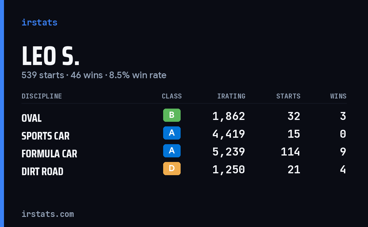 Loading... iRacing stats card