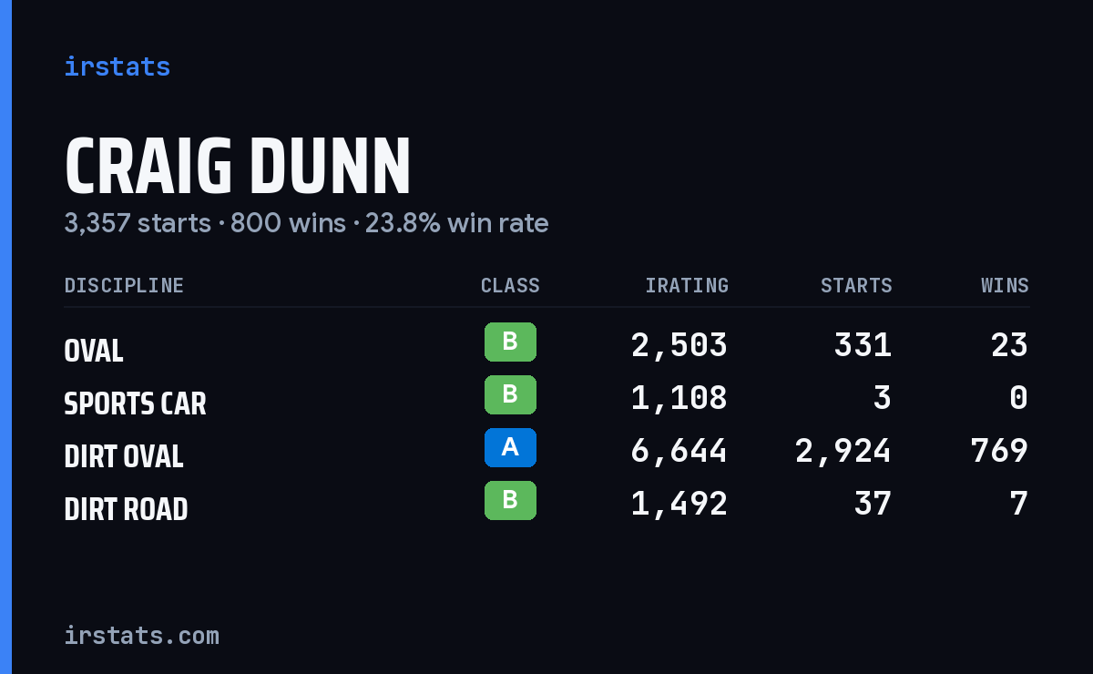 Loading... iRacing stats card