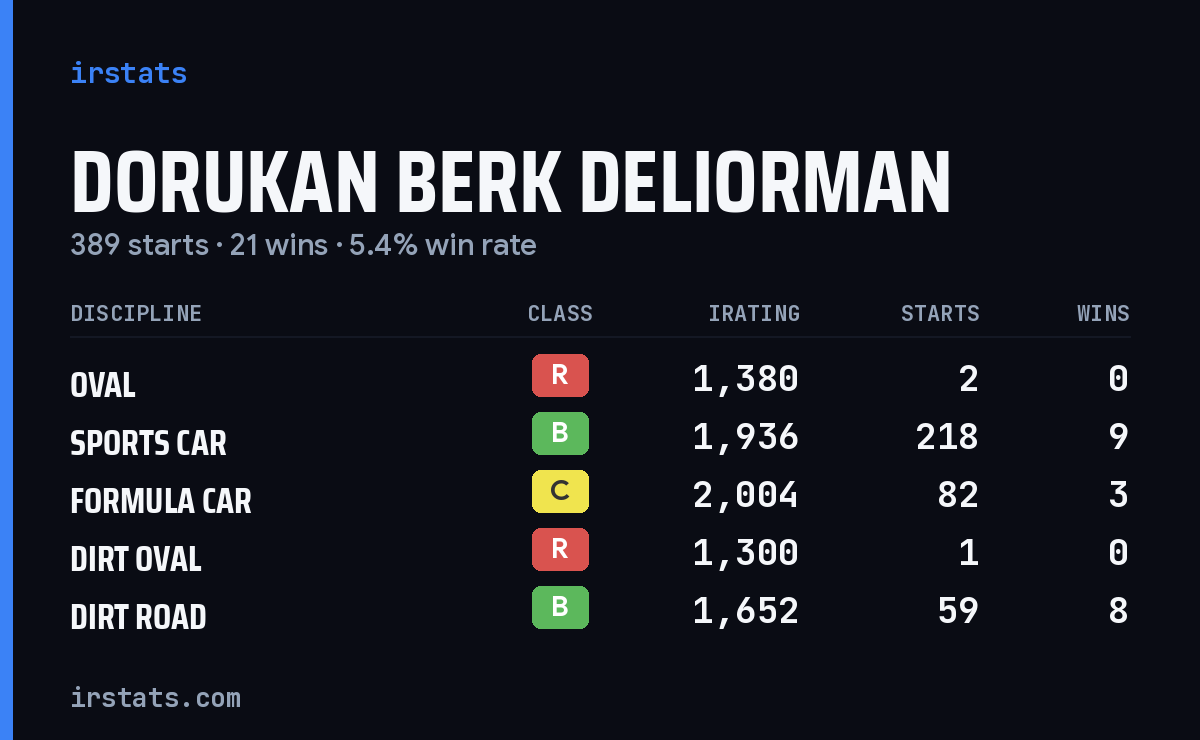 Dorukan Berk Deliorman iRacing stats card