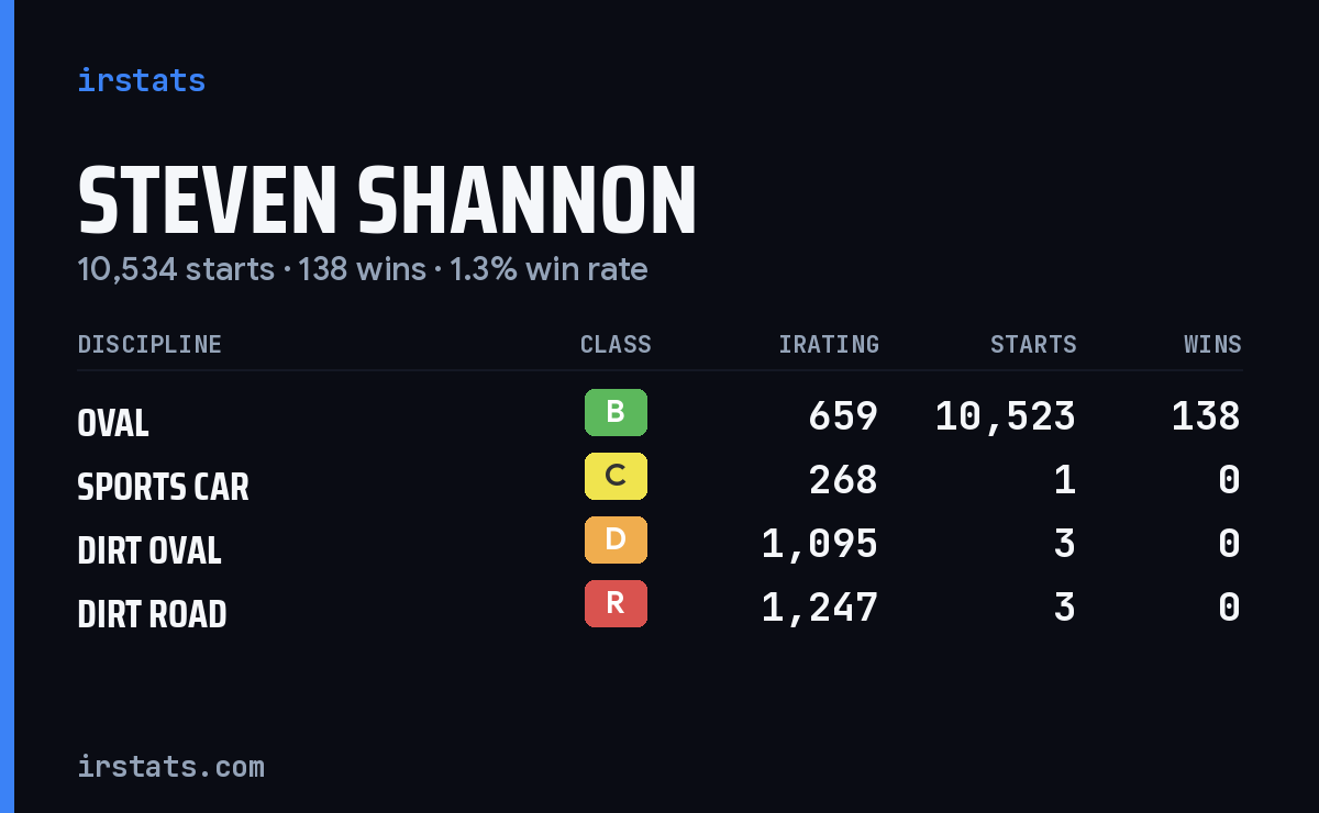 Steven Shannon iRacing stats card