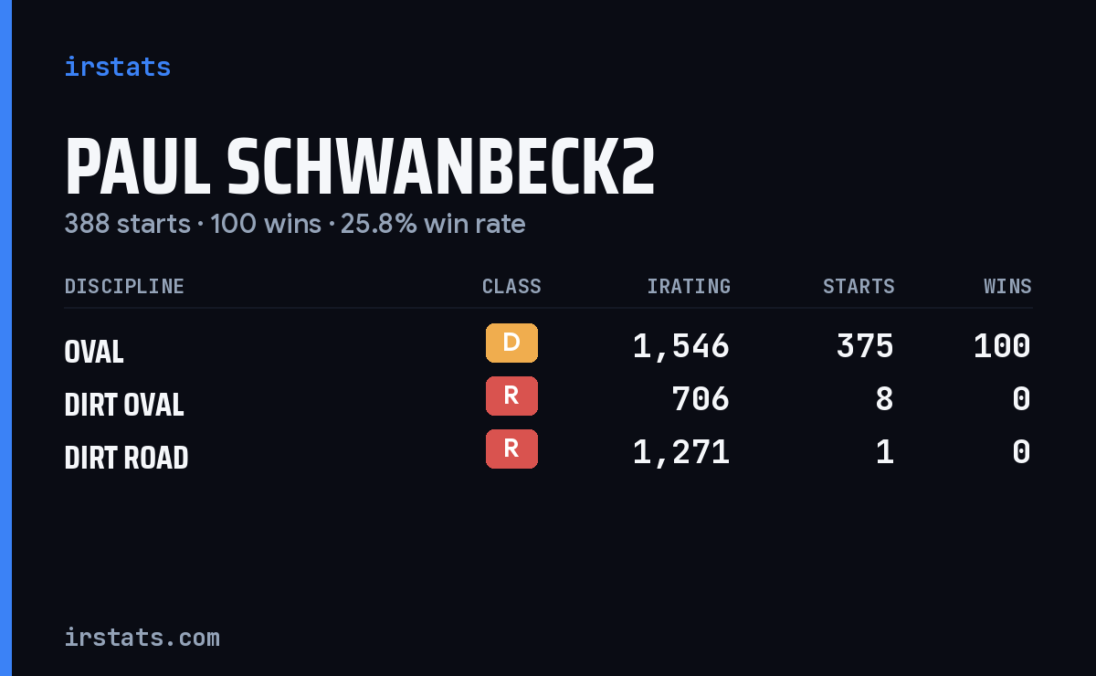 Paul Schwanbeck2 iRacing stats card