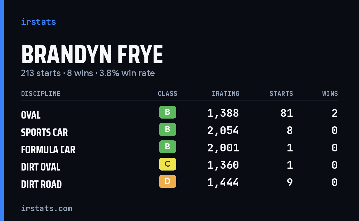 Brandyn Frye iRacing stats card