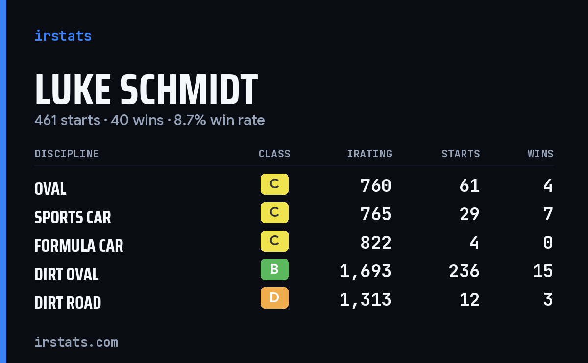 Luke Schmidt iRacing stats card