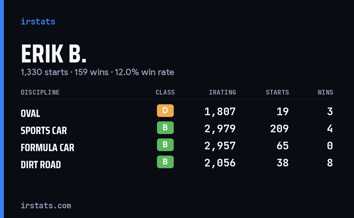 Erik B. iRacing stats card