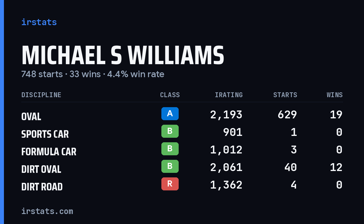 Michael S Williams iRacing stats card