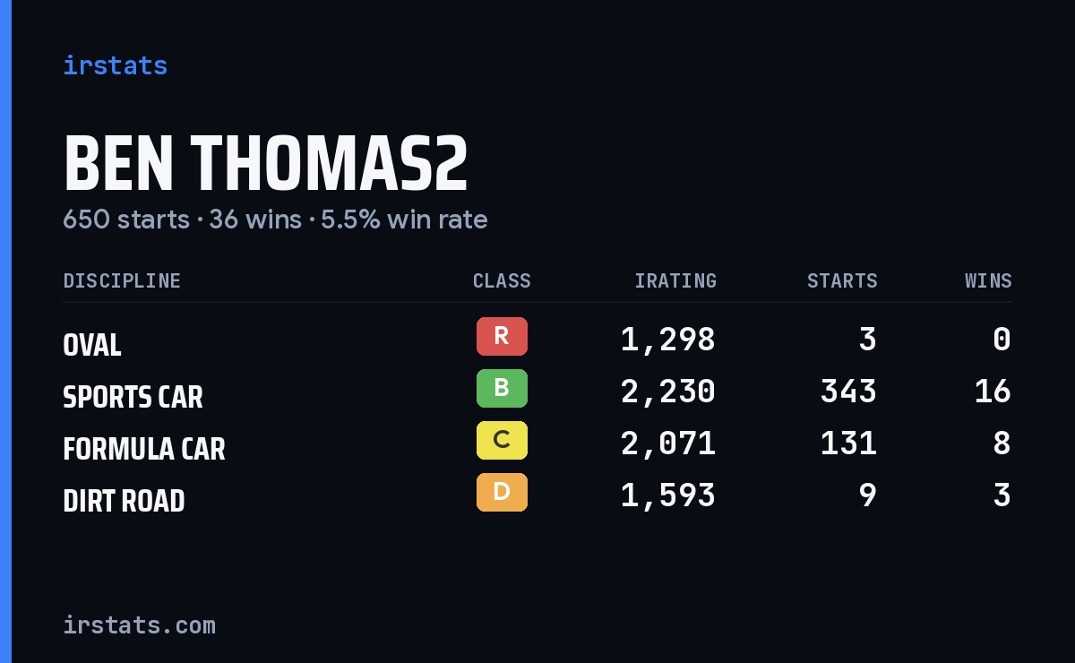 Ben Thomas2 iRacing stats card