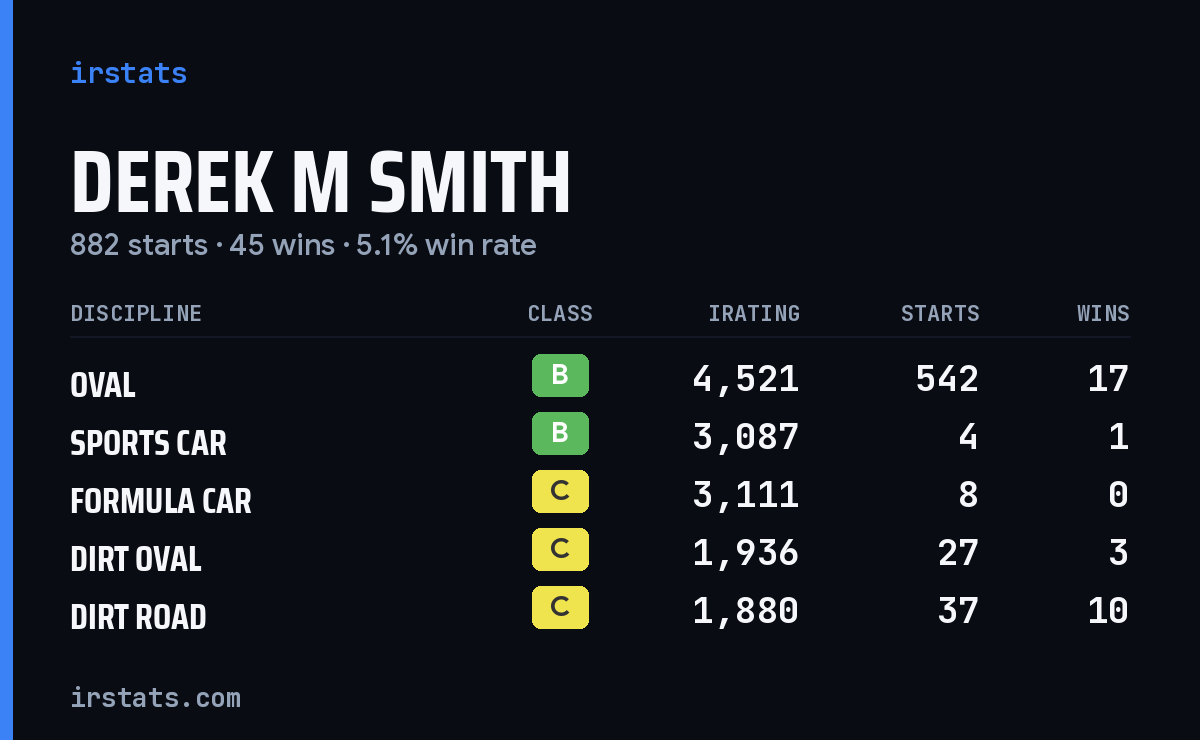 Derek M Smith iRacing stats card
