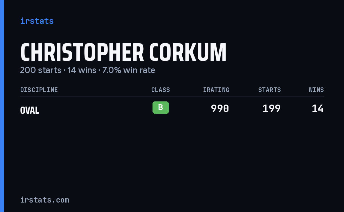 Christopher Corkum iRacing stats card